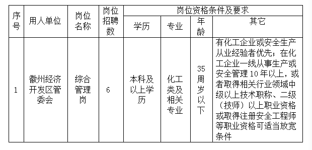 徽州經(jīng)濟開發(fā)區(qū)管委會委托黃山市徽州時代人力資源有限公司招聘派遣工作人員公告