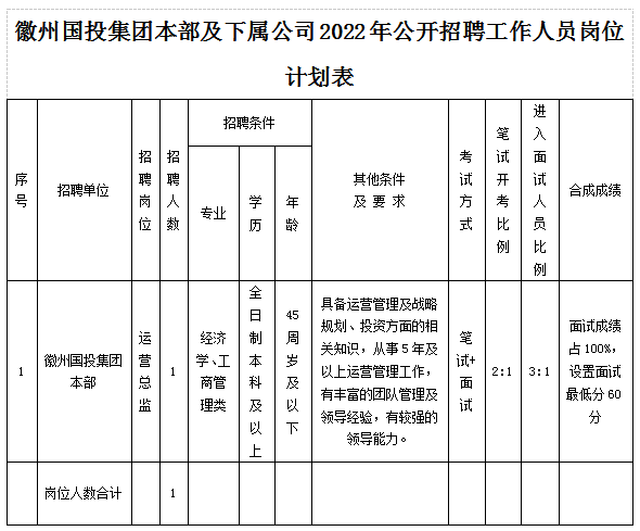 黃山市徽州國有投資集團有限公司招聘工作人員公告