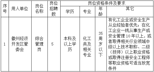 徽州經(jīng)濟開發(fā)區(qū)管委會委托黃山市徽州時代人力資源有限公司招聘派遣工作人員公告