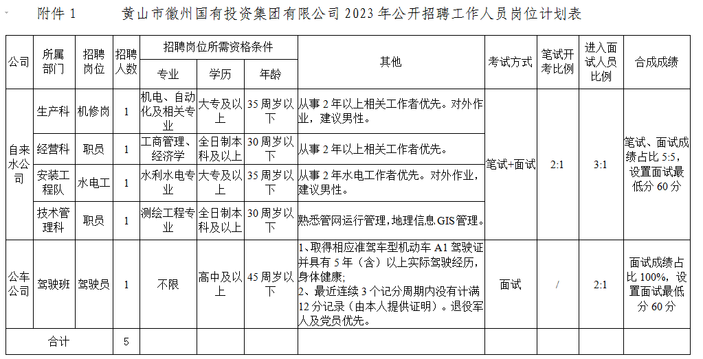黃山市徽州國(guó)有投資集團(tuán)有限公司招聘工作人員公告