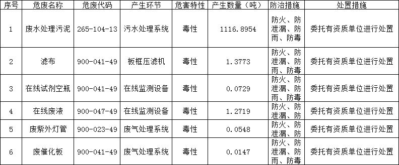 2023年度雙益公司危險(xiǎn)廢物環(huán)境防治信息公開